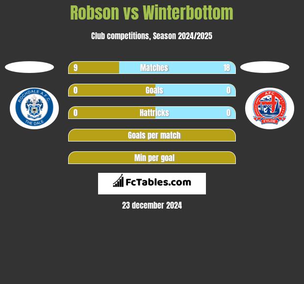 Robson vs Winterbottom h2h player stats