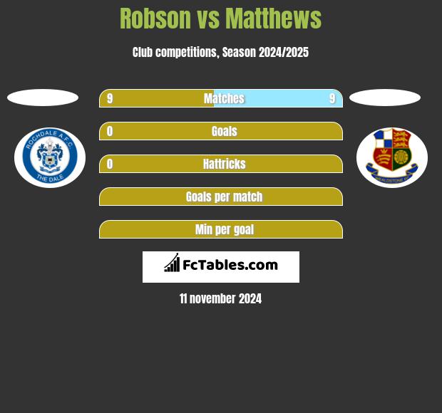 Robson vs Matthews h2h player stats