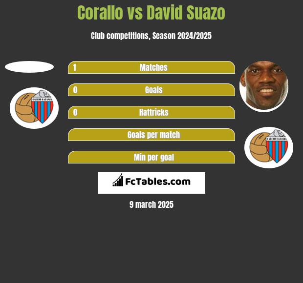 Corallo vs David Suazo h2h player stats