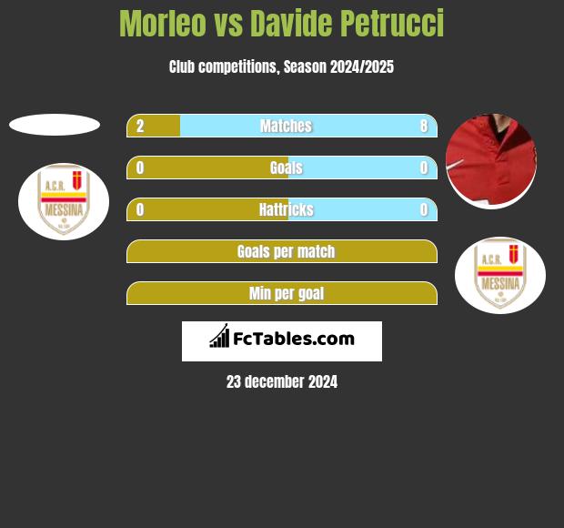 Morleo vs Davide Petrucci h2h player stats