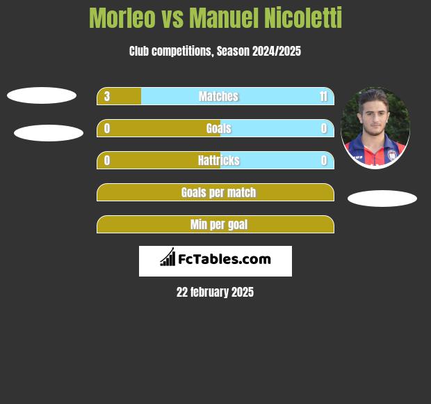 Morleo vs Manuel Nicoletti h2h player stats