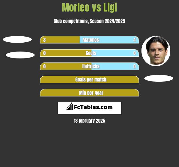 Morleo vs Ligi h2h player stats