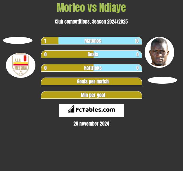 Morleo vs Ndiaye h2h player stats