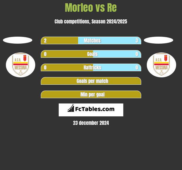 Morleo vs Re h2h player stats