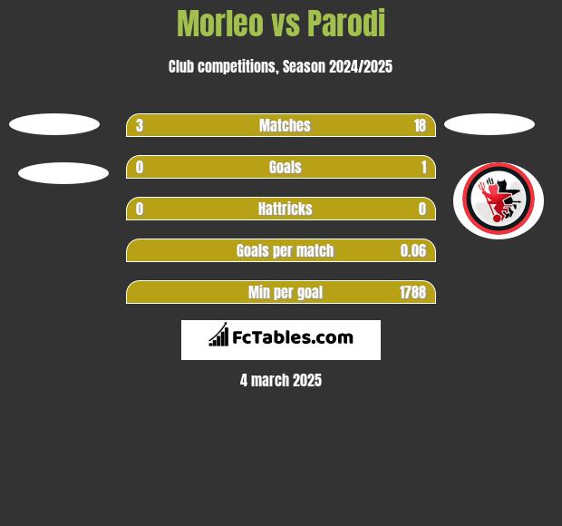 Morleo vs Parodi h2h player stats