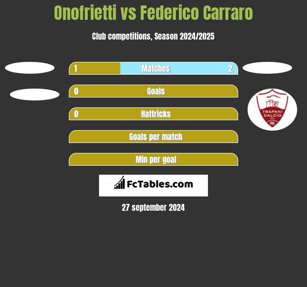 Onofrietti vs Federico Carraro h2h player stats