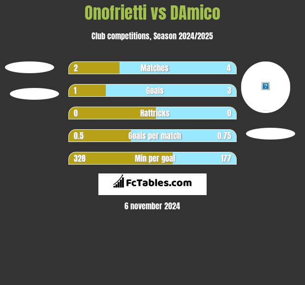 Onofrietti vs DAmico h2h player stats