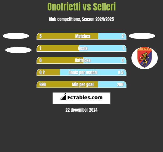 Onofrietti vs Selleri h2h player stats