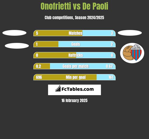 Onofrietti vs De Paoli h2h player stats