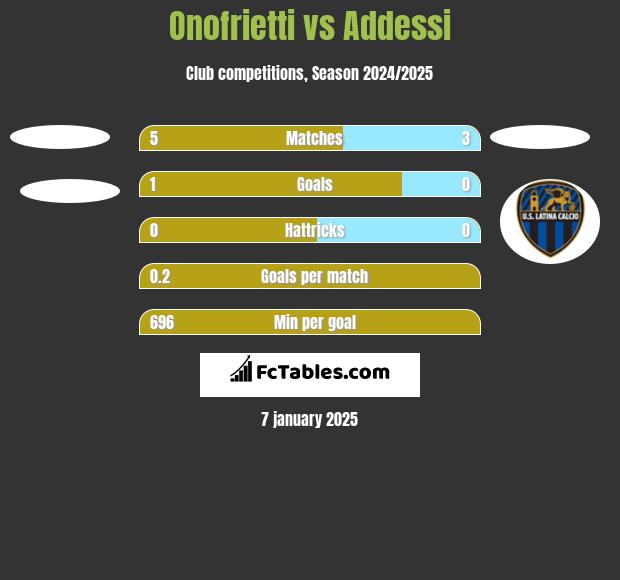 Onofrietti vs Addessi h2h player stats