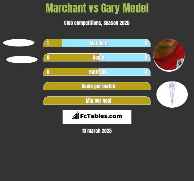 Marchant vs Gary Medel h2h player stats