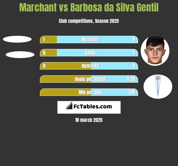 Marchant vs Barbosa da Silva Gentil h2h player stats