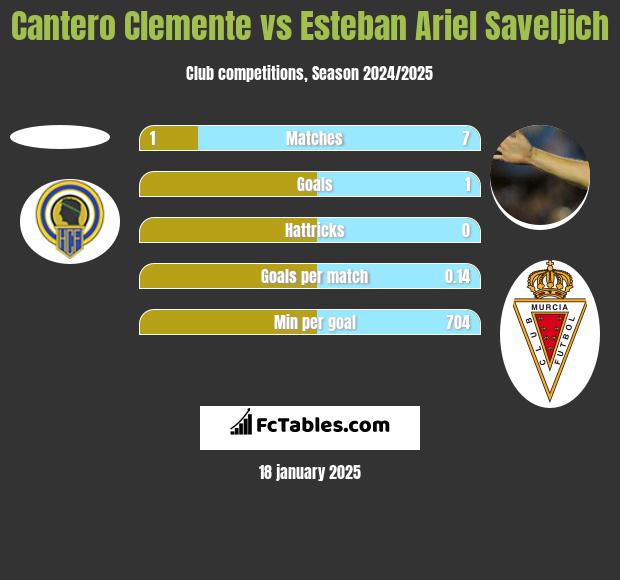 Cantero Clemente vs Esteban Ariel Saveljich h2h player stats