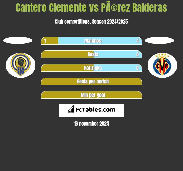 Cantero Clemente vs PÃ©rez Balderas h2h player stats