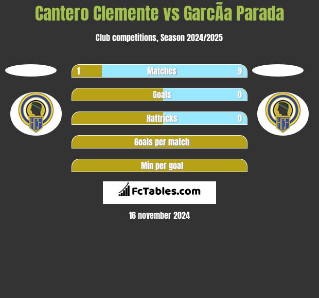 Cantero Clemente vs GarcÃ­a Parada h2h player stats