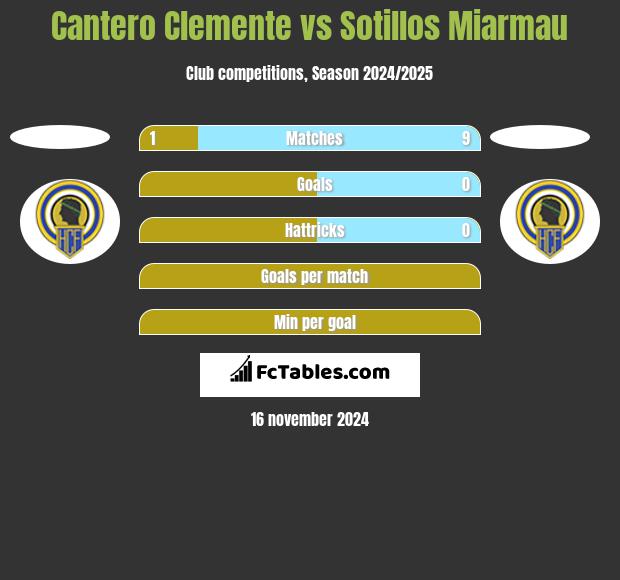 Cantero Clemente vs Sotillos Miarmau h2h player stats