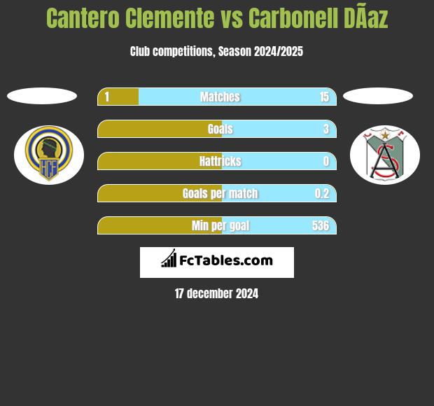 Cantero Clemente vs Carbonell DÃ­az h2h player stats