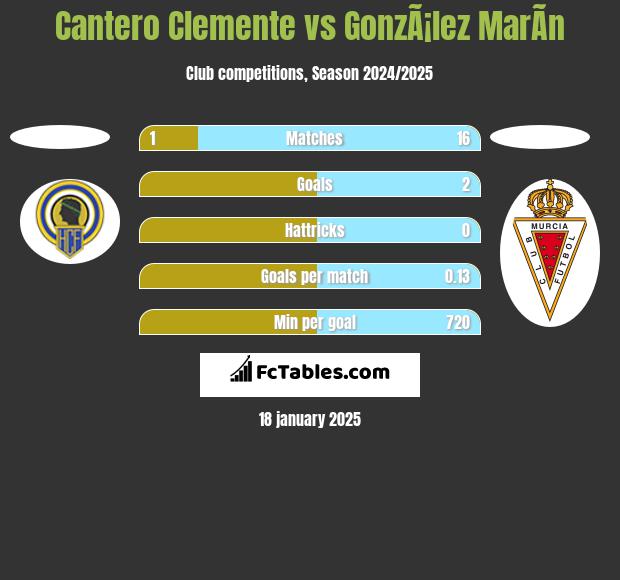 Cantero Clemente vs GonzÃ¡lez MarÃ­n h2h player stats