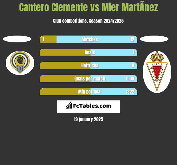 Cantero Clemente vs Mier MartÃ­nez h2h player stats