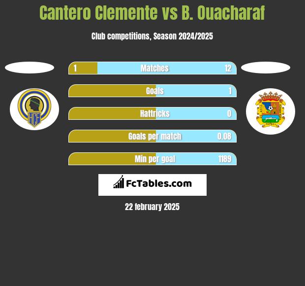 Cantero Clemente vs B. Ouacharaf h2h player stats