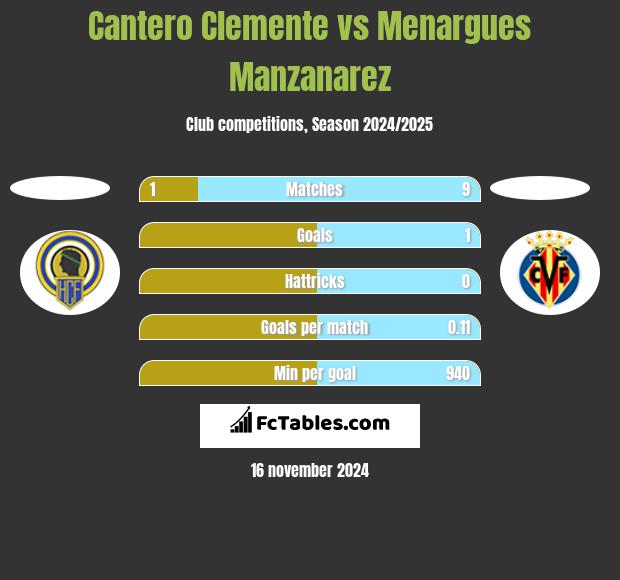 Cantero Clemente vs Menargues Manzanarez h2h player stats