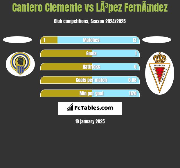 Cantero Clemente vs LÃ³pez FernÃ¡ndez h2h player stats