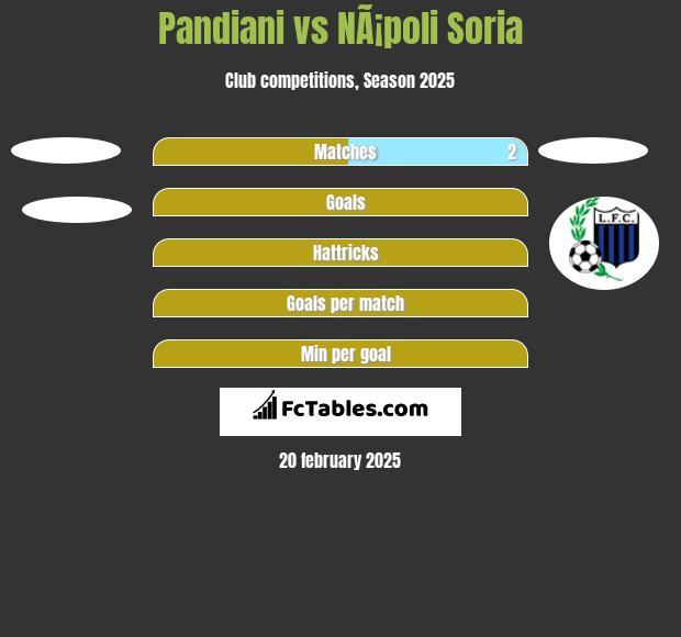 Pandiani vs NÃ¡poli Soria h2h player stats