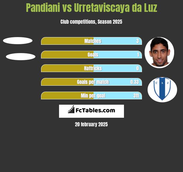 Pandiani vs Urretaviscaya da Luz h2h player stats