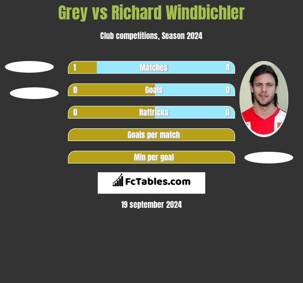 Grey vs Richard Windbichler h2h player stats