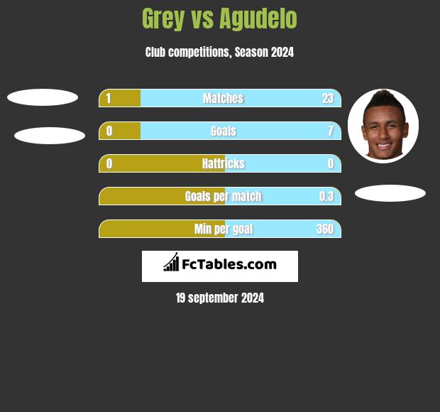 Grey vs Agudelo h2h player stats