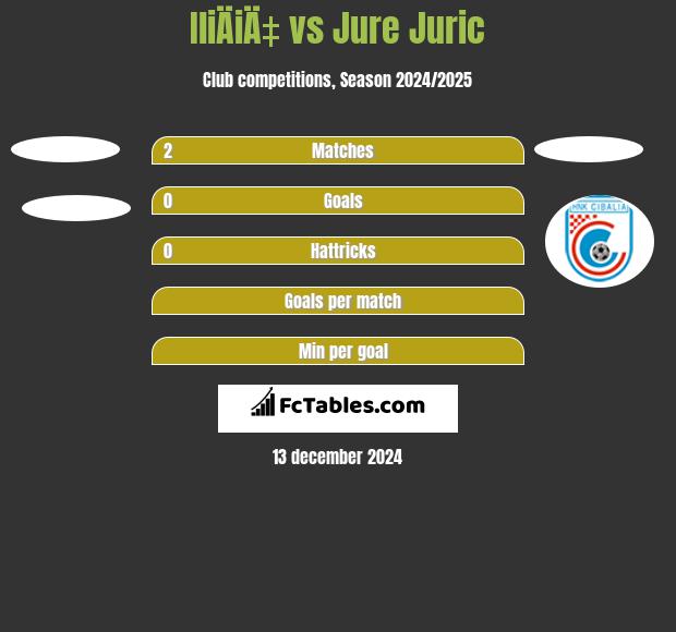 IliÄiÄ‡ vs Jure Juric h2h player stats