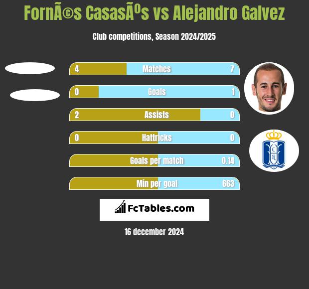 FornÃ©s CasasÃºs vs Alejandro Galvez h2h player stats