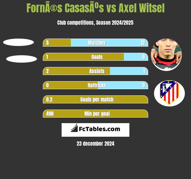 FornÃ©s CasasÃºs vs Axel Witsel h2h player stats