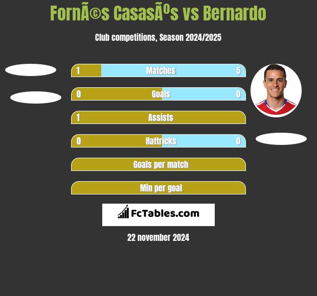 FornÃ©s CasasÃºs vs Bernardo h2h player stats