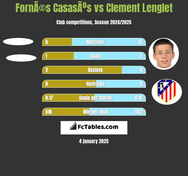 FornÃ©s CasasÃºs vs Clement Lenglet h2h player stats