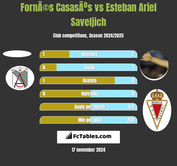 FornÃ©s CasasÃºs vs Esteban Ariel Saveljich h2h player stats