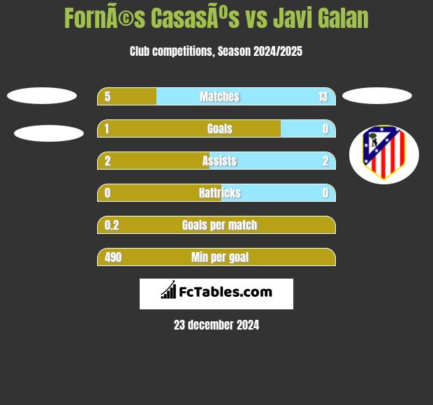 FornÃ©s CasasÃºs vs Javi Galan h2h player stats