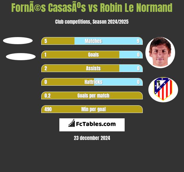 FornÃ©s CasasÃºs vs Robin Le Normand h2h player stats