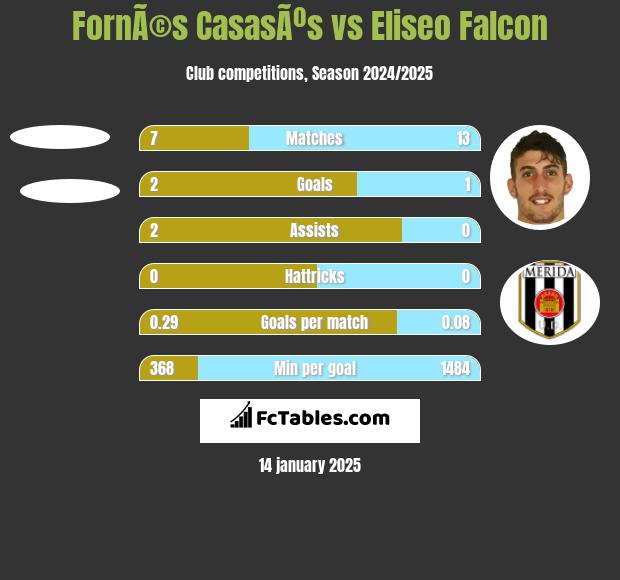 FornÃ©s CasasÃºs vs Eliseo Falcon h2h player stats