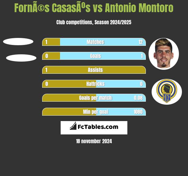 FornÃ©s CasasÃºs vs Antonio Montoro h2h player stats