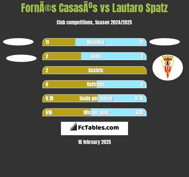 FornÃ©s CasasÃºs vs Lautaro Spatz h2h player stats