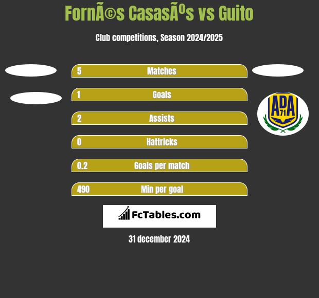 FornÃ©s CasasÃºs vs Guito h2h player stats