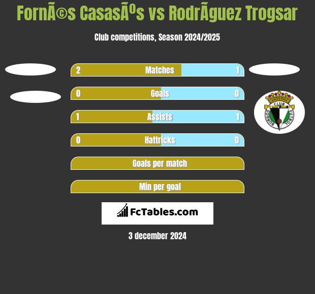 FornÃ©s CasasÃºs vs RodrÃ­guez Trogsar h2h player stats