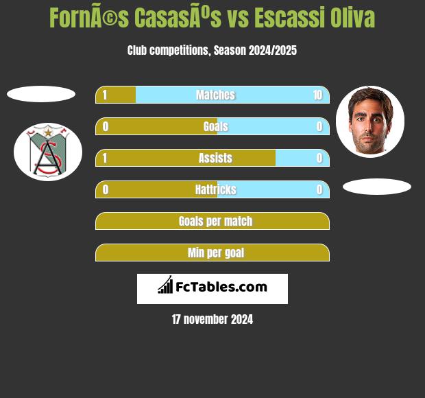 FornÃ©s CasasÃºs vs Escassi Oliva h2h player stats