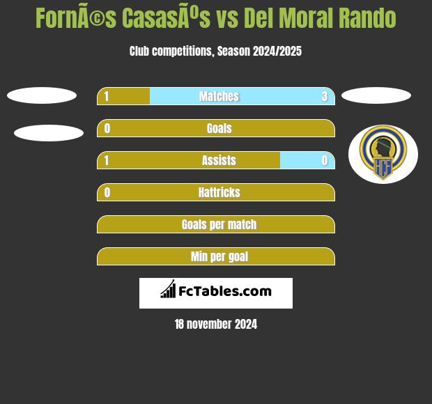 FornÃ©s CasasÃºs vs Del Moral Rando h2h player stats