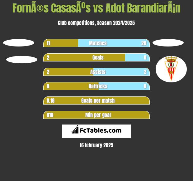 FornÃ©s CasasÃºs vs Adot BarandiarÃ¡n h2h player stats