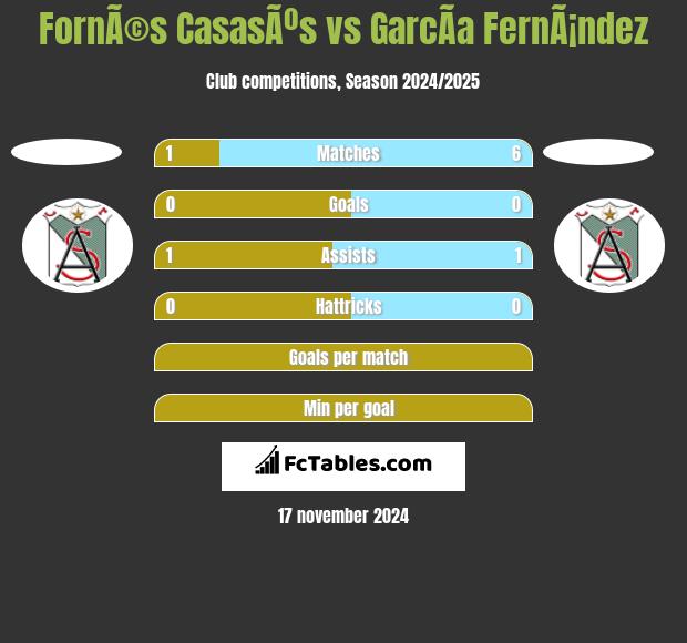 FornÃ©s CasasÃºs vs GarcÃ­a FernÃ¡ndez h2h player stats