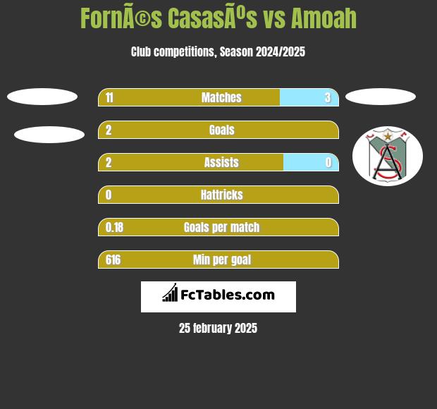 FornÃ©s CasasÃºs vs Amoah h2h player stats