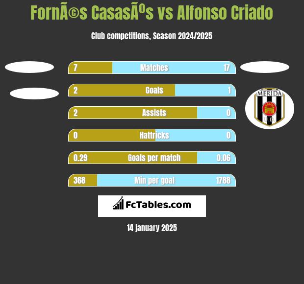 FornÃ©s CasasÃºs vs Alfonso Criado h2h player stats