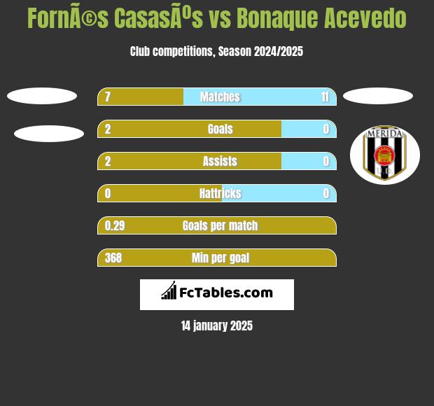 FornÃ©s CasasÃºs vs Bonaque Acevedo h2h player stats